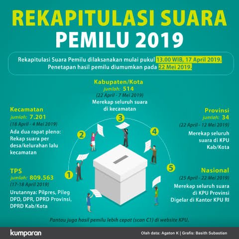 Rekapitulasi Suara Pemilu 2019