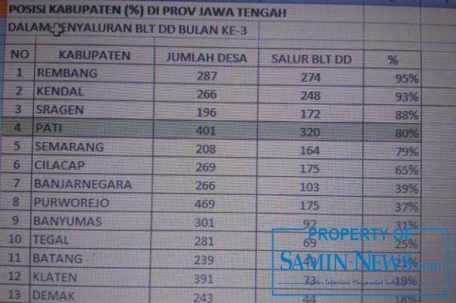 Pati Tempati Urutan Keempat Penyaluran BLT DD Provinsi Jawa Tengah