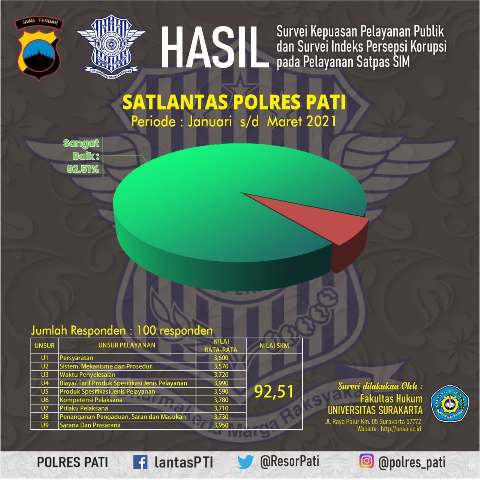 Indeks Kepuasan Masyarakat Terhadap Pelayanan Satpas SIM Satlantas Polres Pati Capai 92 Persen