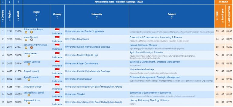 Anggota Ansor Pati, Agus Purwanto Masuk 10 Besar Ilmuwan Indonesia