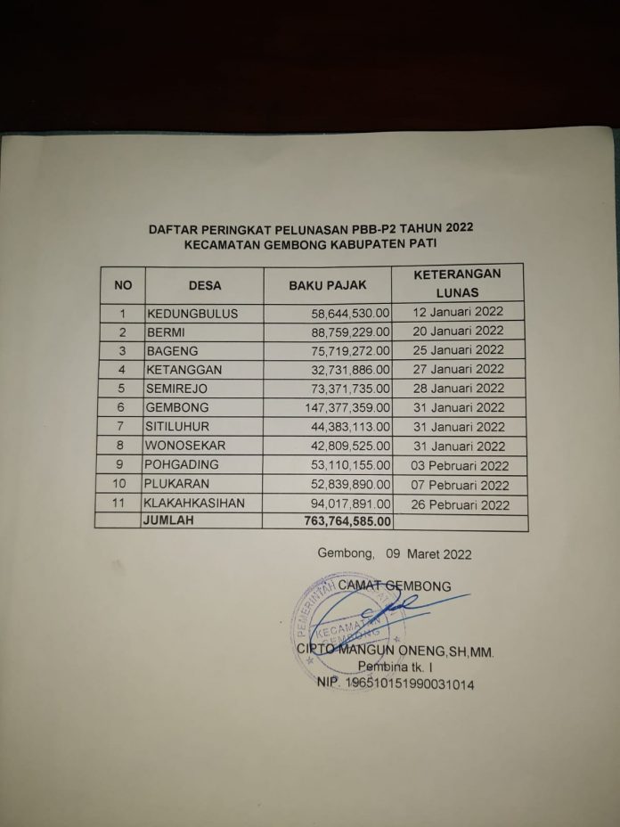 Data baku pelunasan PBB Tahun 2022 untuk desa-desa di wilayah Kecamatan Gembong yang menempati urutan kedua se-Kabupaten Pati.(Foto:SN/dok-on-aed)