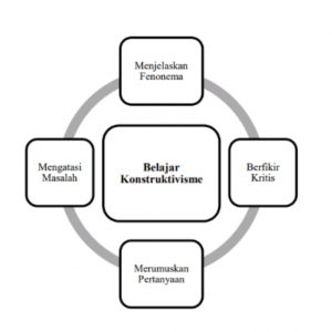 Gambar 1. Belajar Konstruktivisme