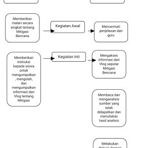 Gambar 2. Pembelajaran Problem Based Learning Pendekatan Konstruktivisme